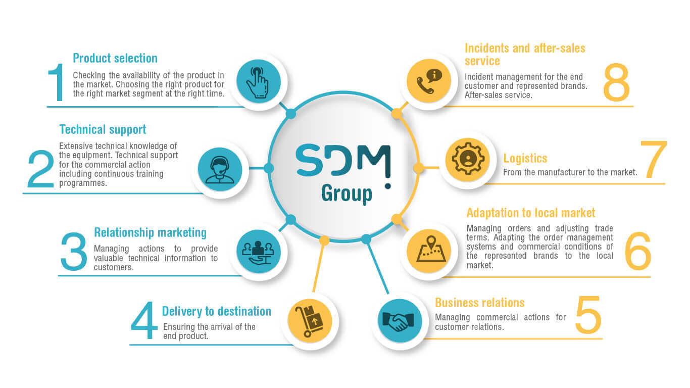 How we do It SDM GROUP The SDM sales concept
